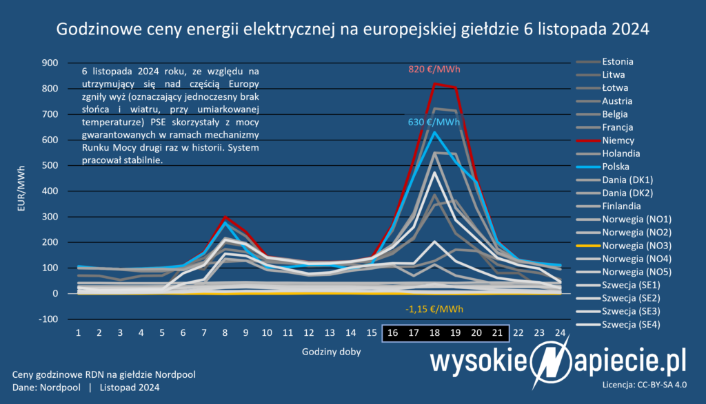 rynek mocy ceny wysokie 6 11 2024