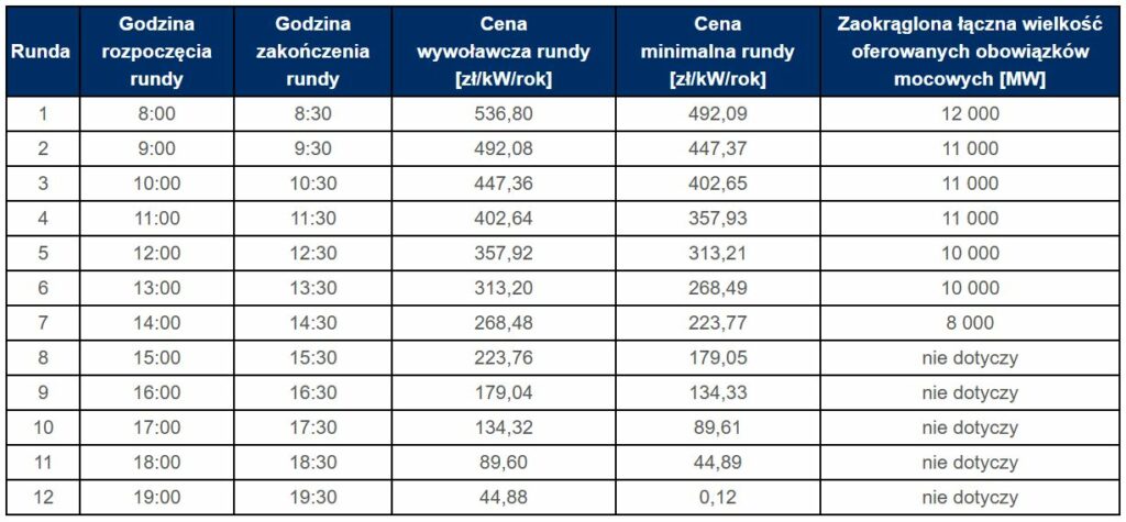 Aukcja rynek mocy 2024 fot  PSE