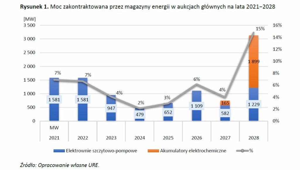 Magazyn energii ESP i baterie w rynku mocy fot  URE