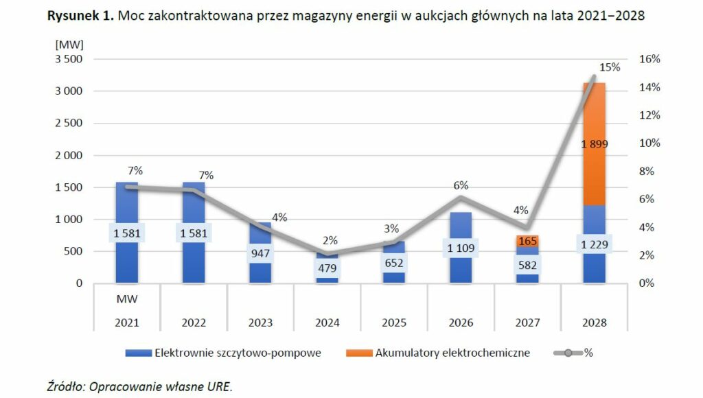 Magazyn energii ESP i baterie w rynku mocy fot URE