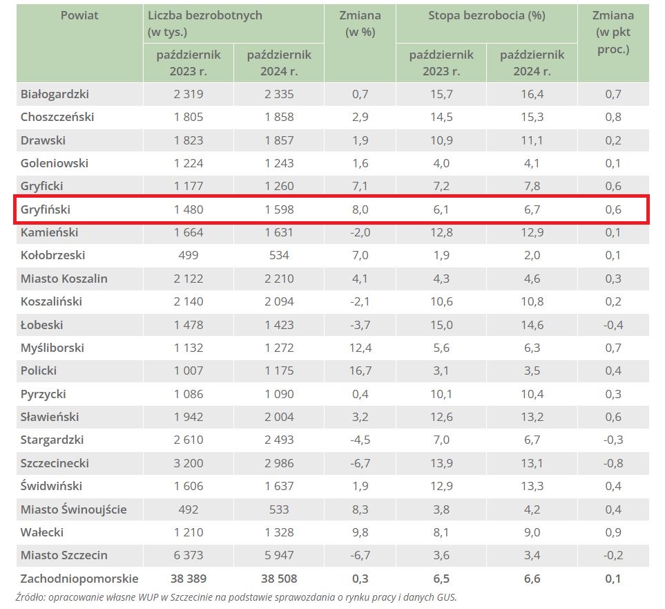 Stopa bezrobocia gryfiński  Fot  WUP Szczecin