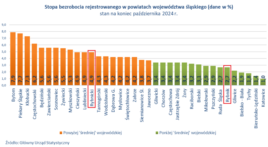 Stopa bezrobocia w powiatach Rybnik  Fot  WUP Katowice