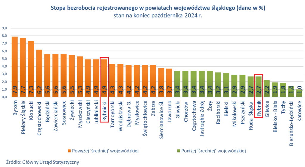 Stopa bezrobocia w powiatach Rybnik Fot WUP Katowice