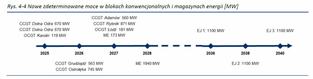 Źródło – Ocena wystarczalności zasobów wytwórczych na poziomie krajowym 2025 2040  Fot  PSE