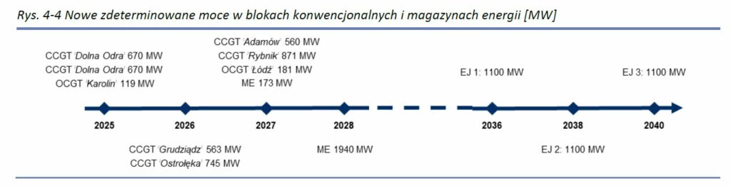 Źródło – Ocena wystarczalności zasobów wytwórczych na poziomie krajowym 2025 2040 Fot PSE