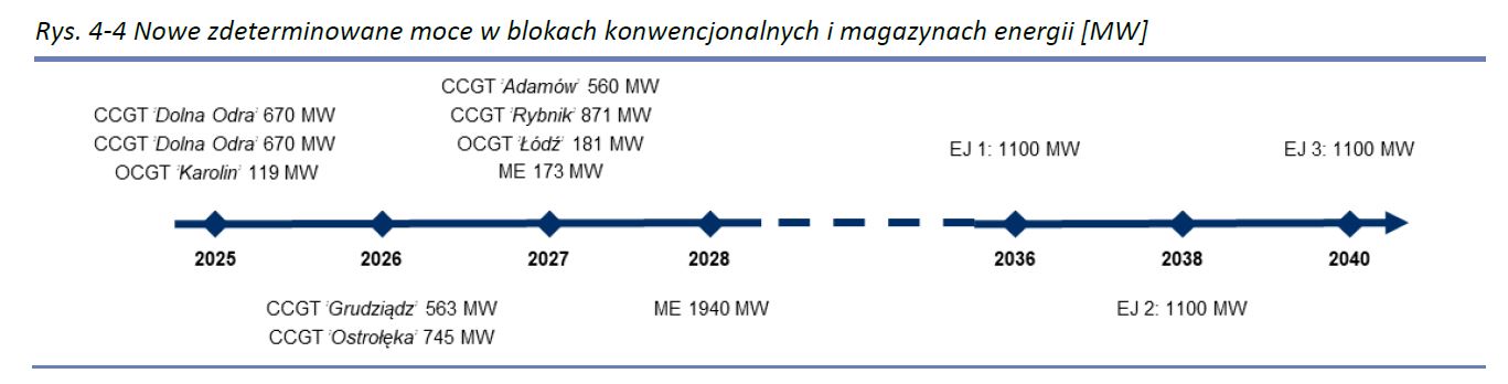Źródło – Ocena wystarczalności zasobów wytwórczych na poziomie krajowym 2025 2040 Fot PSE