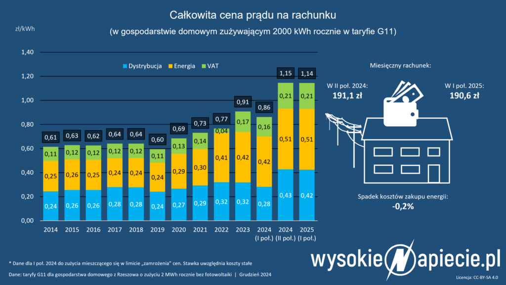 Ceny energii elektrycznej w 2025 roku