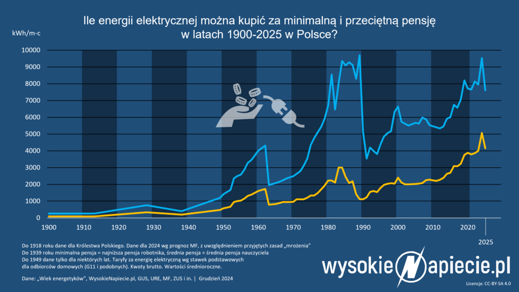 ceny energii pradu pensje sila nabywcza g11