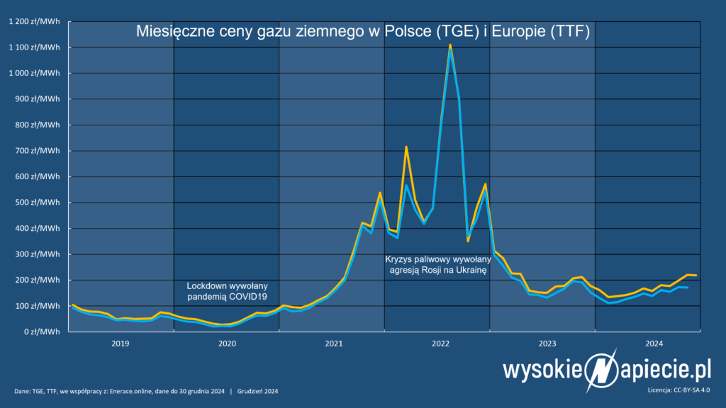 ceny gaz 2024