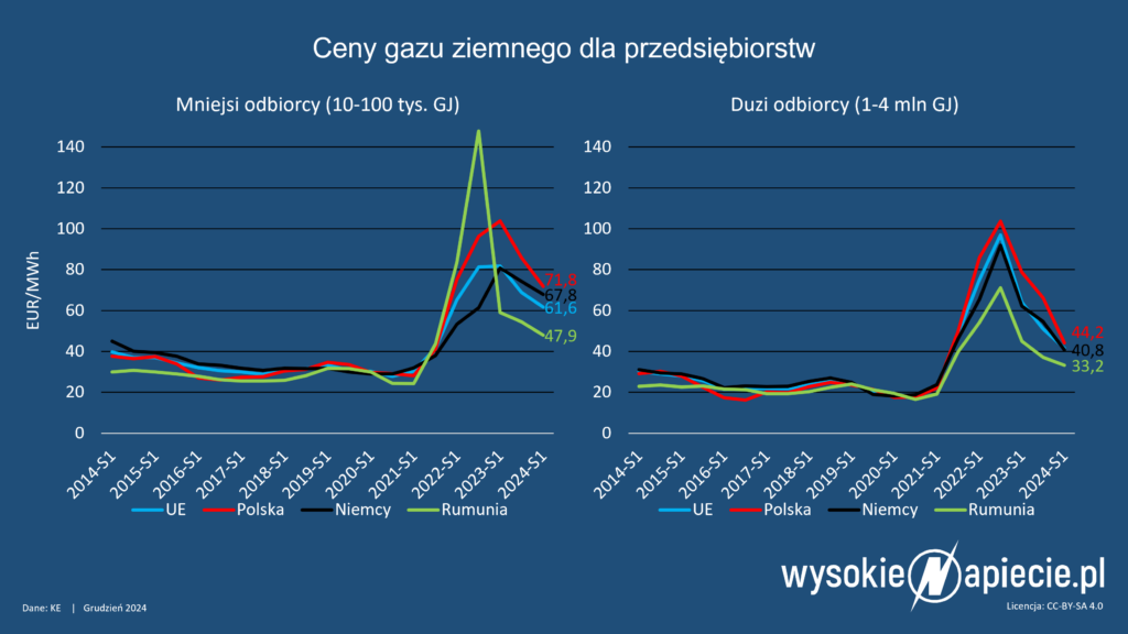 ceny gaz przemysl