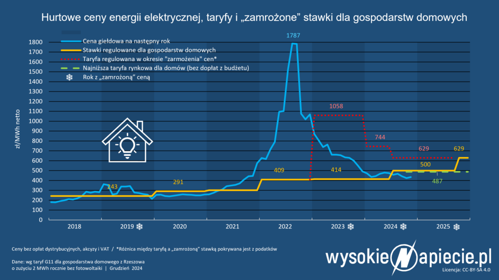 ceny gospdoarstw domowych g11 zamrozone taryfy