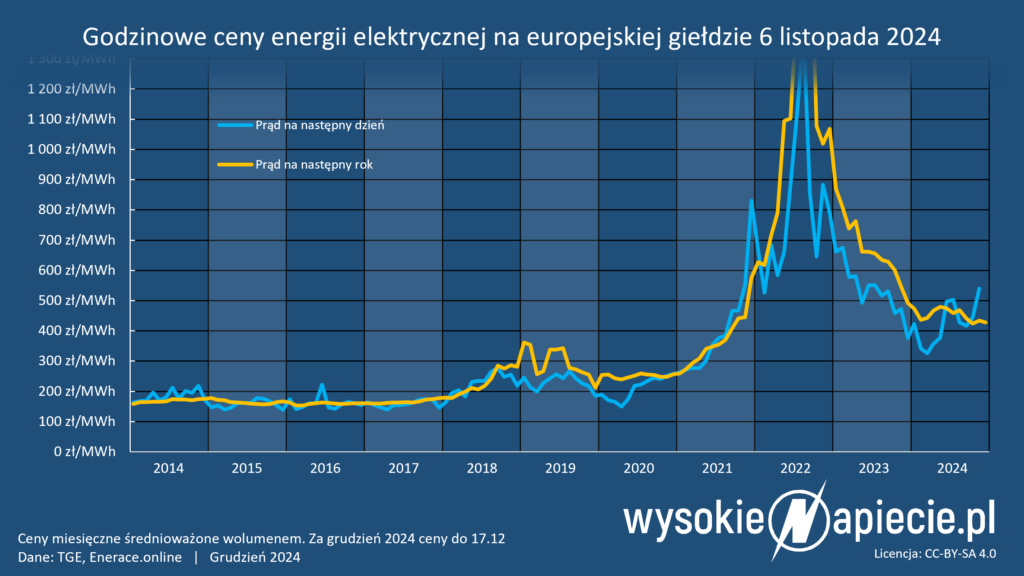 Ceny energii elektrycznej w 2025 roku