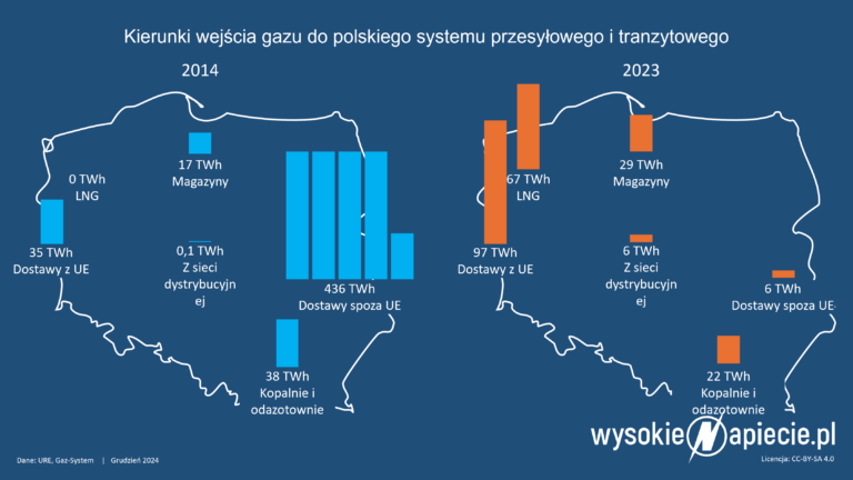 gaz import produkcja lng