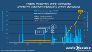magazyny_baterie_moce_mw_gw_10_2024
