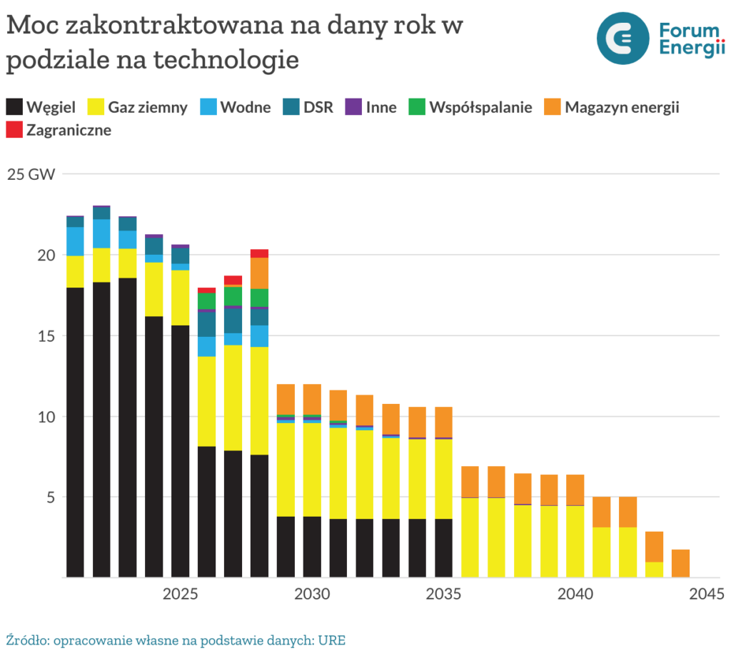 moc zakontraktowana na dany rok w podziale na technologie