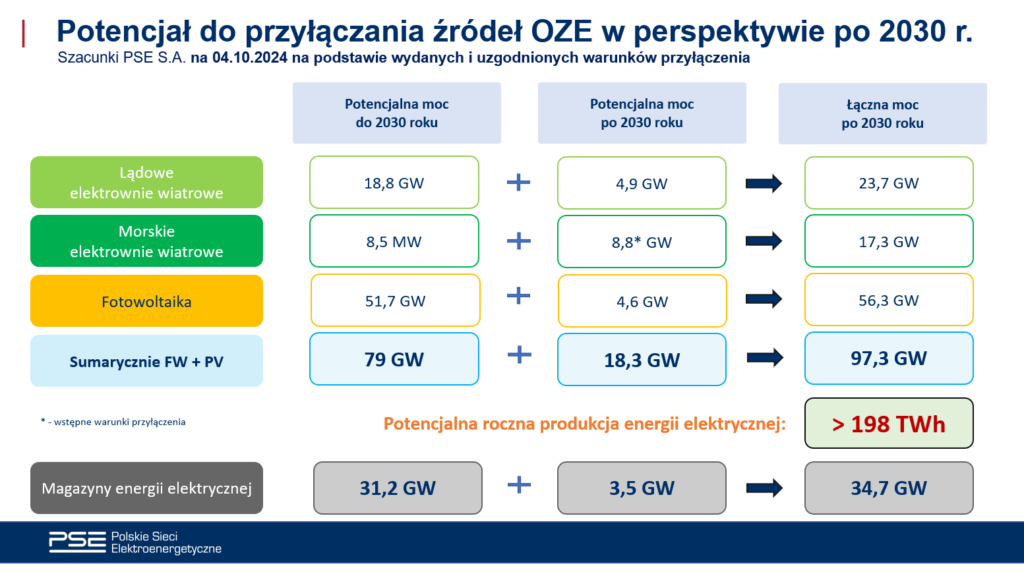 przyłączanie źródeł i MEE