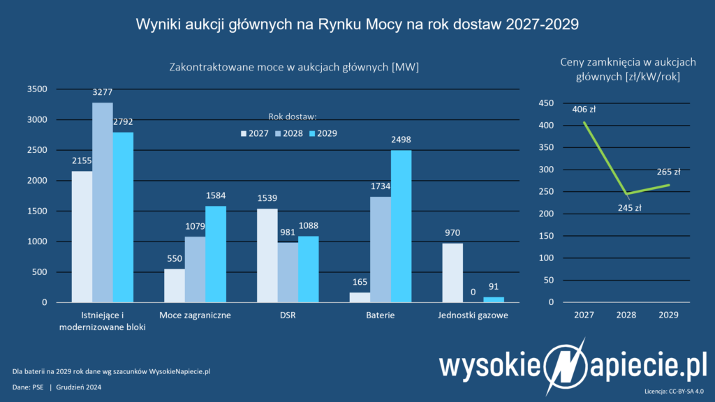 rynek mocy 2024 2027-2029