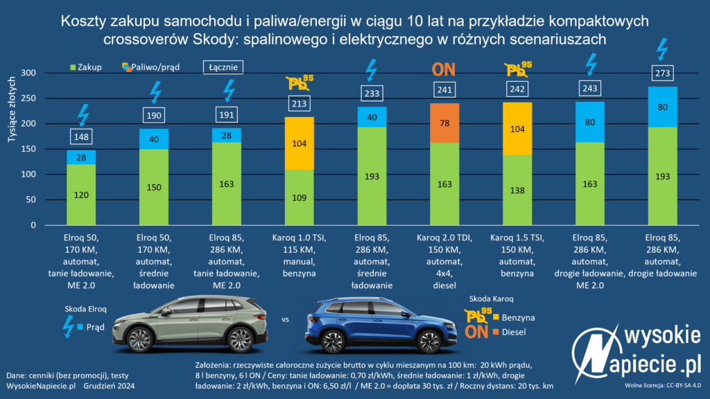 skoda elroq karoq cena cennik ev ice koszt pln