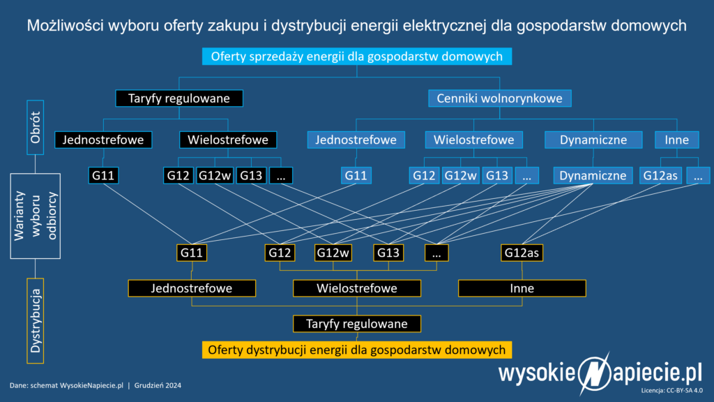Zmiana sprzedawcy energii lub taryfy dystrybucyjnej jest możliwa w przypadku każdego odbiorcy w kraju