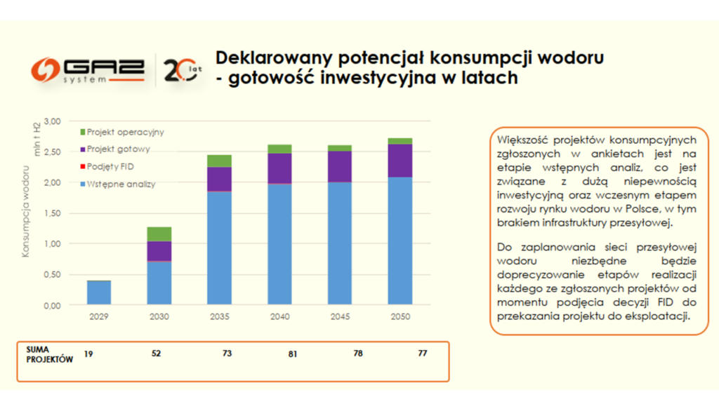 wodor gaz system popyt