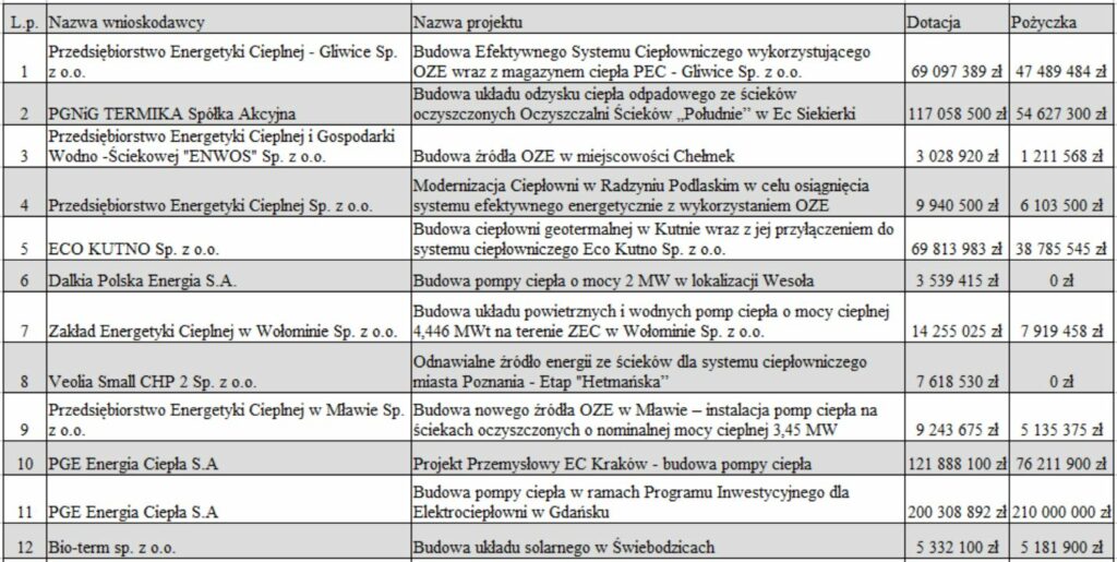 OZE dla ciepłownictwa – wyniki naboru NFOŚGW – 1