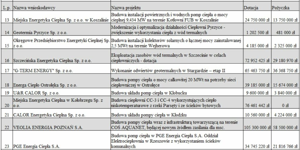 OZE dla ciepłownictwa – wyniki naboru NFOŚGW – 2