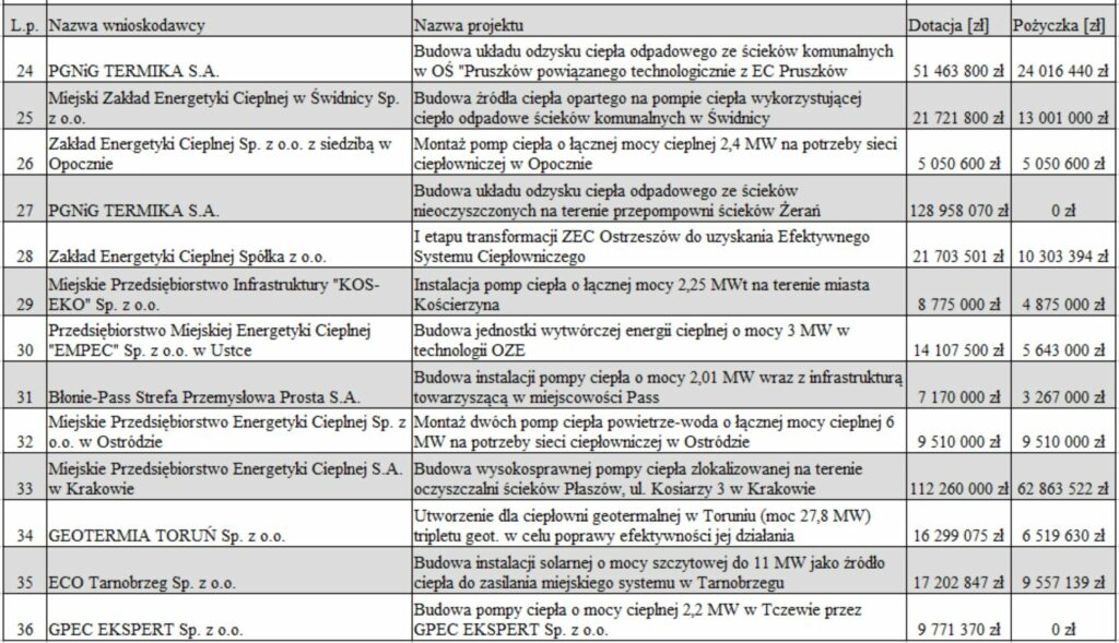 OZE dla ciepłownictwa – wyniki naboru NFOŚGW – 3