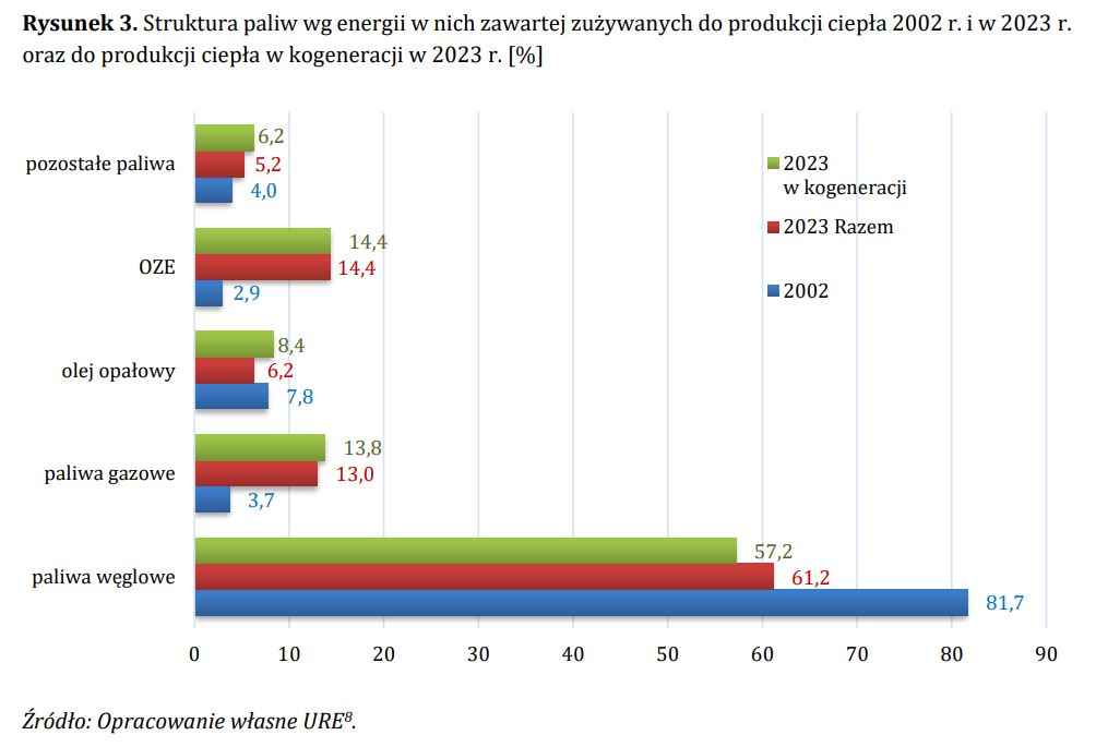 Struktura paliw w polskim ciepłownictwie systemowym w 2023 r  Fot  URE