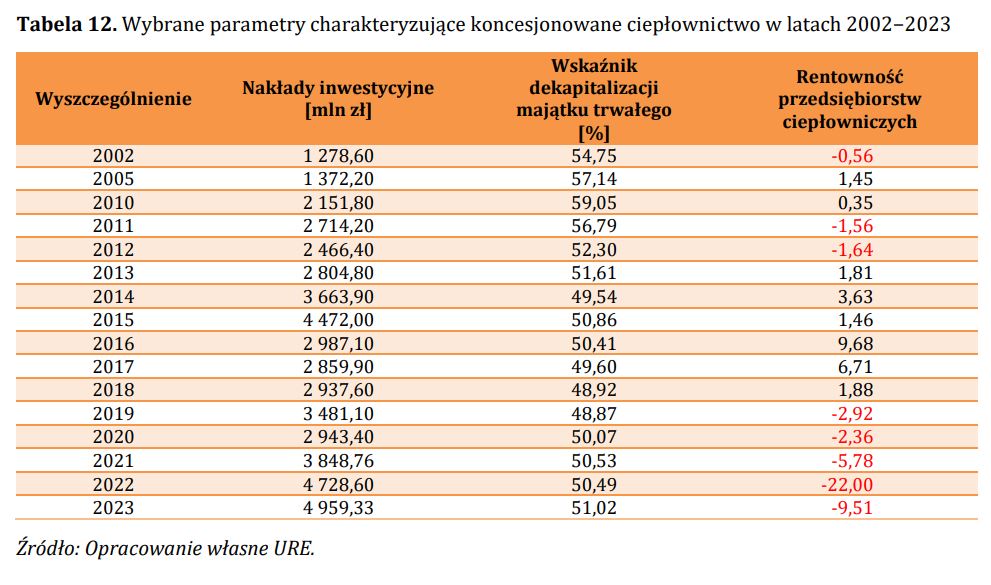 Wyniki ciepłownictwa w latach 2002 2023  Fot  URE