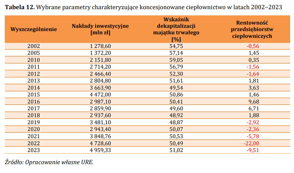 Wyniki ciepłownictwa w latach 2002 2023 Fot URE