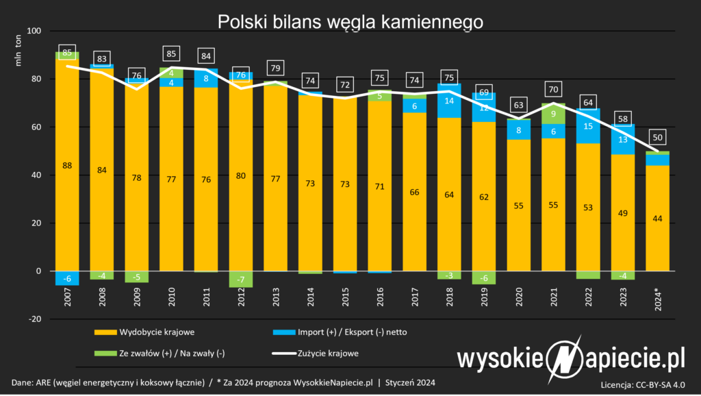 bilans wegiel kamienny wstepny 2024