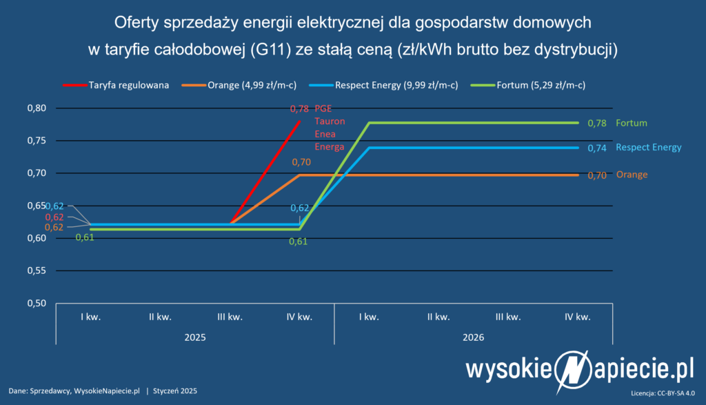 ceny energii cenniki ferta 2025 2026