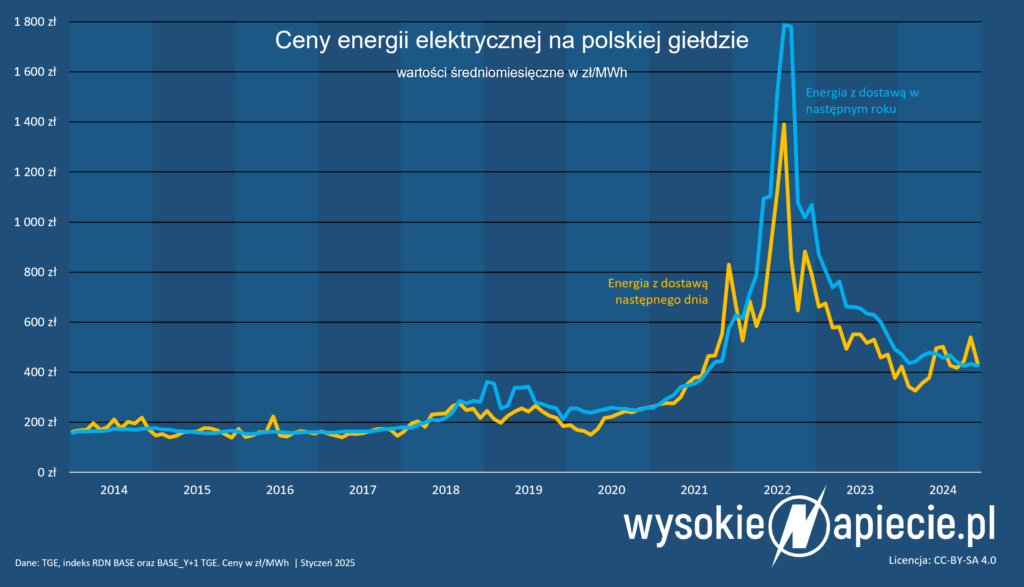 ceny energii elektrycznej tge rdn rtt koniec 2024