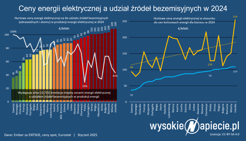 ceny energii hurtowe odbiorcy biznes 2024 oze