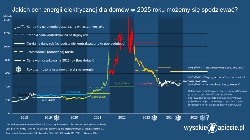 ceny energii pradu taryfy zamrozone 2025