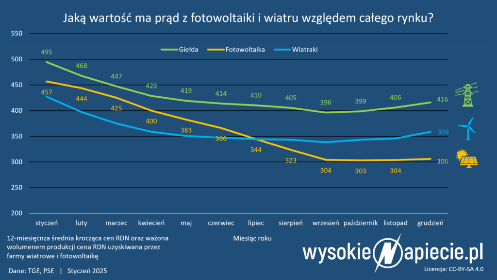 ceny energii profilu wiatr fotowoltaika pv 12 miesiecy 2024