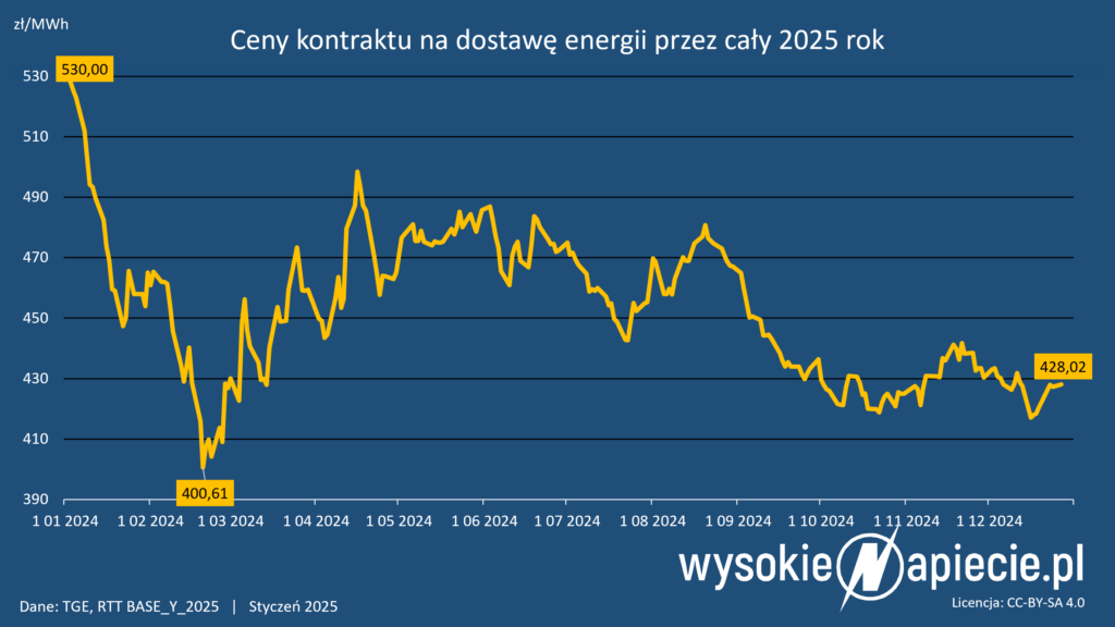 ceny energii tge rtt 2025 z 2024