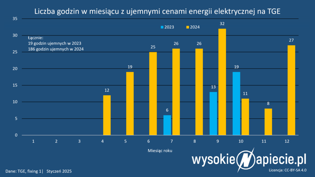 ceny energii ujemne polska 2023 2024