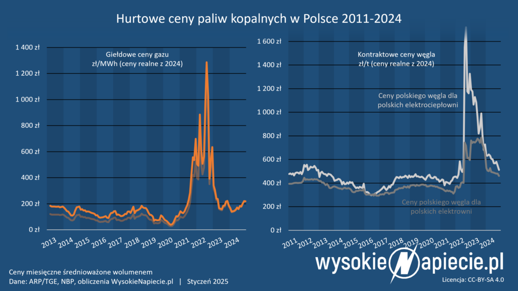 ceny gaz wegiel realne 2024 12