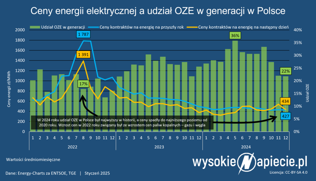 ceny oze tge pradu 2024