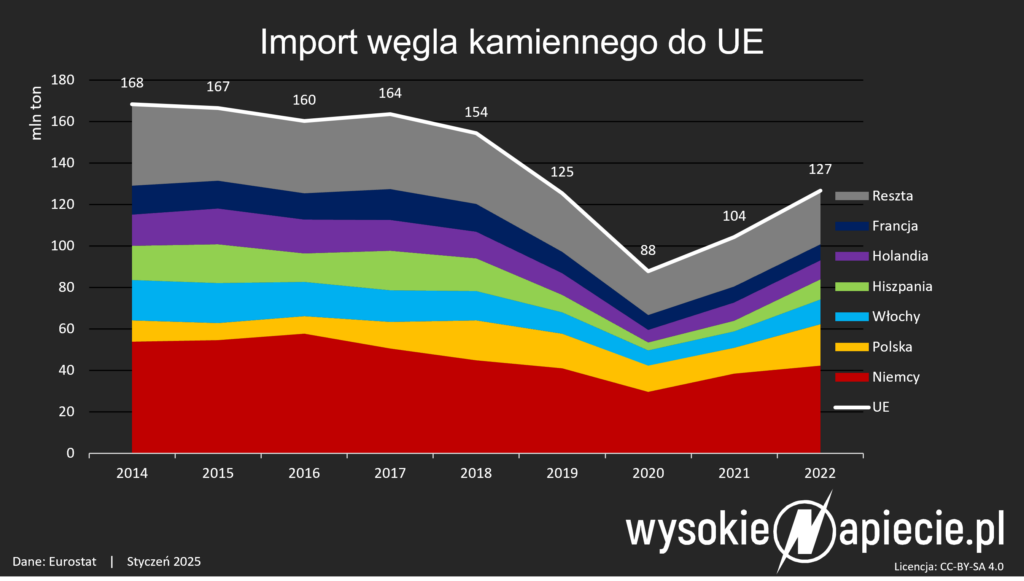 import wegiel kamienny ue