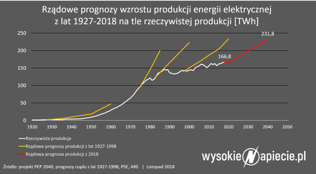 prognozy produkcji pep2040