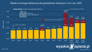 taryfy_ceny_energii_g11_domowi_mrozenie_doplaty