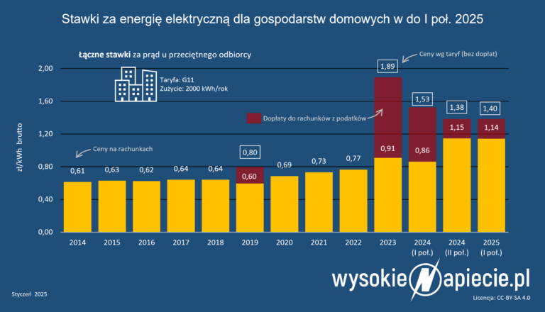 taryfy ceny energii g11 domowi mrozenie doplaty