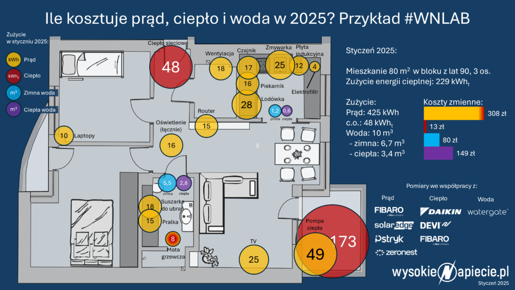 wnlab 01 2025 ogrzewanie prad cieplo woda zuzycie