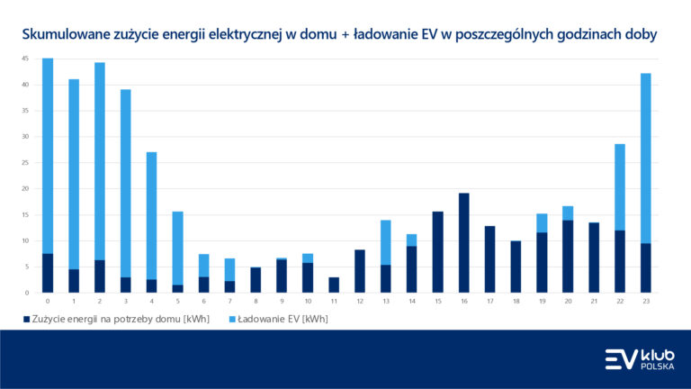 5 – taryfa dynamiczna, pstryk, łukasz lewandowski, ev klub polska