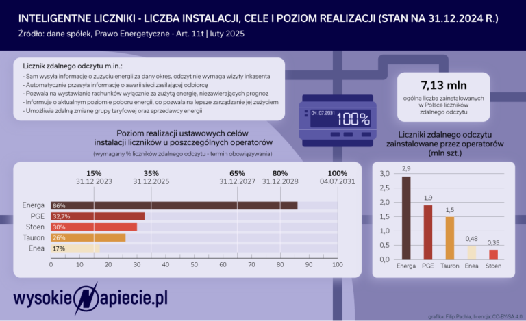 Inteligentne liczniki 2025