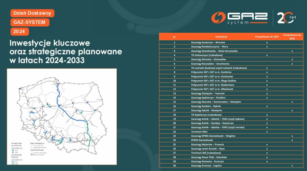 Inwestycje Gaz System na lata 2024 2033 Fot Gaz System