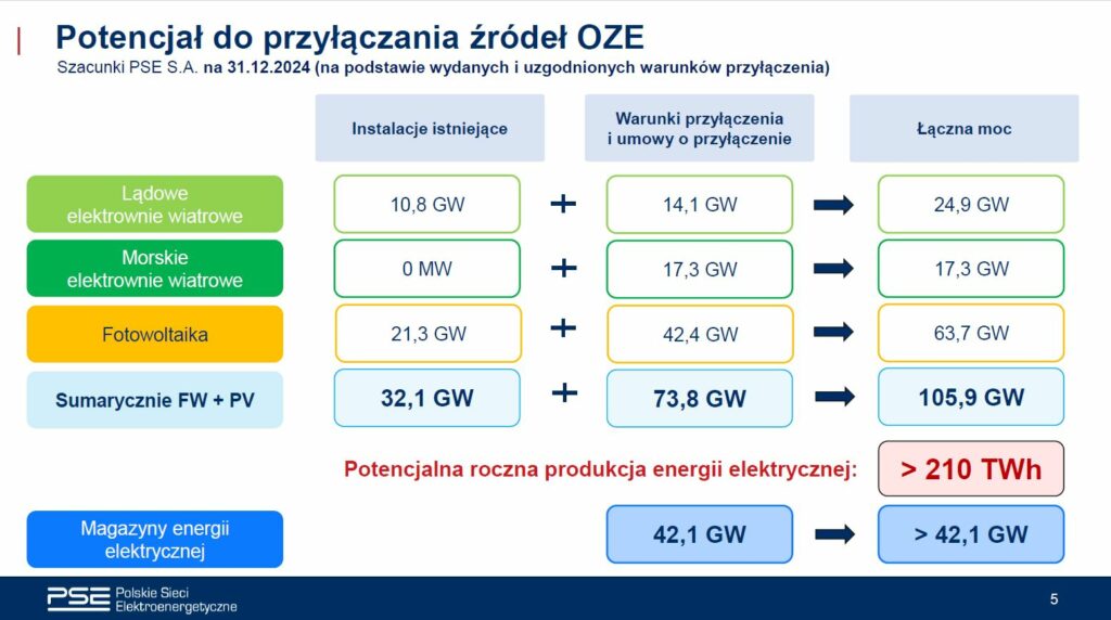 PSE i OSD – OZE i magazyny energii przyłączenia Fot PSE