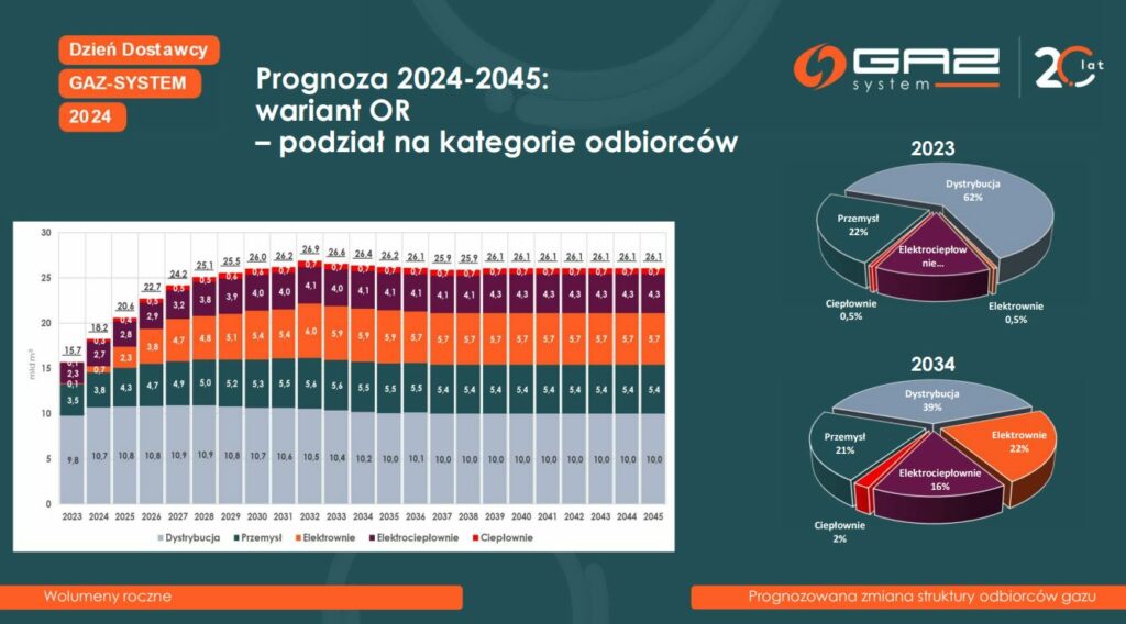 Zapotrzebowanie na gaz w latach 2024 2045 – wariant optymalnego rozwoju Fot Gaz System